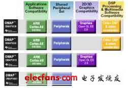 基于ARM v7 Cortex A8的开发平台,第2张