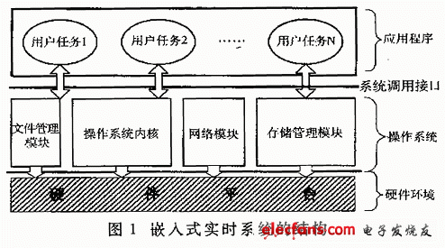 嵌入式实时系统及其在通信系统中的应用,第2张