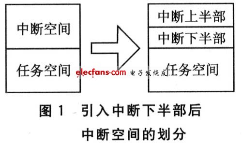 基于μCOS-II的中断下半部设计方案,第2张