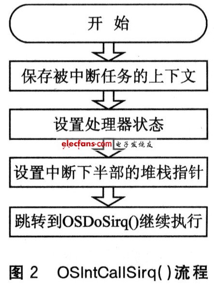 基于μCOS-II的中断下半部设计方案,0S—IntCallSirq()流程,第5张