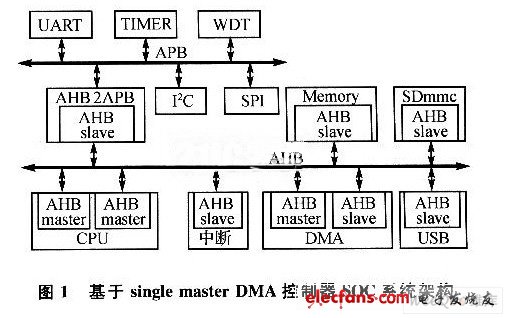 一种提高系统响应速度的SoC系统架构,第2张