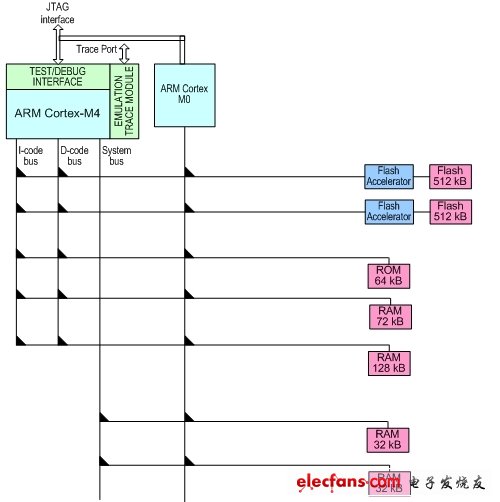 应用非对称双核MCU增强系统性能,图1:LPC4350的内核、存储器以及总线连接图。,第2张
