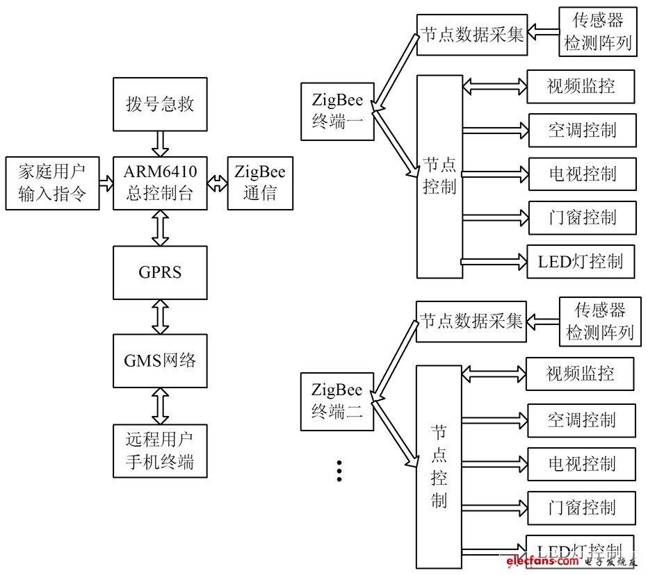 基于Linux系统和ZigBee的智能家居系统方案,图1 系统整体控制框图,第2张