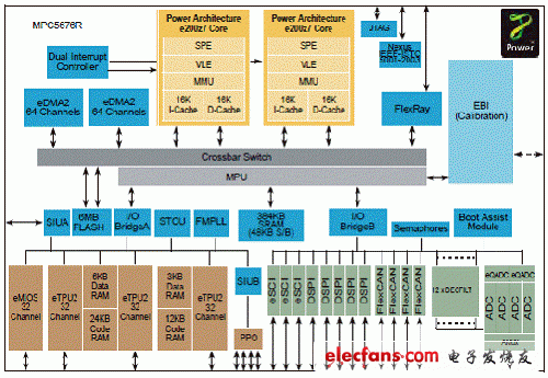 Freescale MPC5676R多核32位MCU汽车动力总成解决方案,第3张