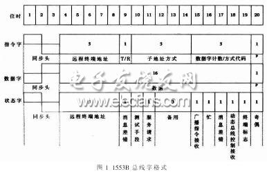 基于μCOS-Ⅱ的1553B和ARINC429总线实时协议转换系统的设计,1553B总线上只有3种字格式,第2张