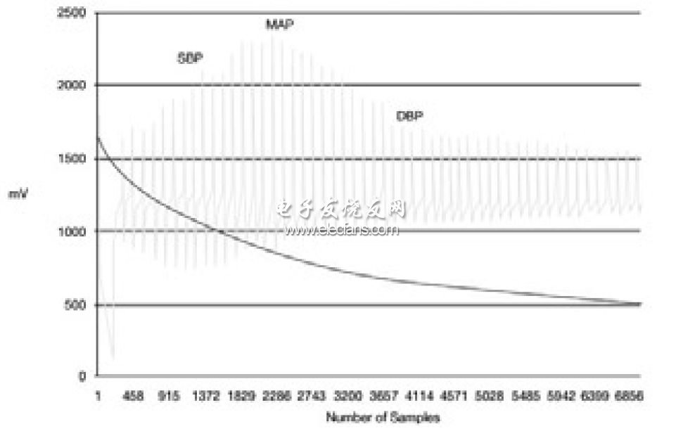 数字化血压监护仪参考设计,第3张