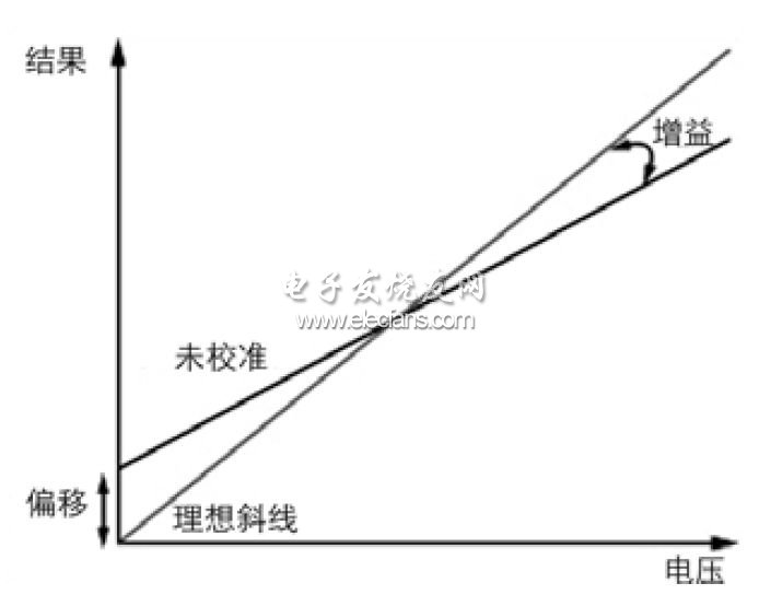 数字化血压监护仪参考设计,未校准量程与对应理想量程的偏移,第5张