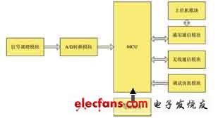 基于ARM的智能无线信号变送器的设计,第2张