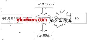 基于ARM和Linux通用工控平台设计与实现,第3张