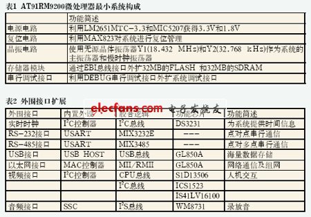 基于ARM和Linux通用工控平台设计与实现,第2张