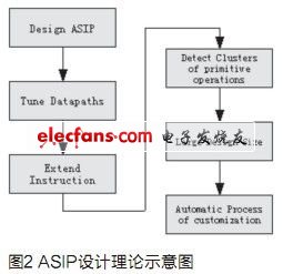 基于Xtensa的ASIP开发流程研究,采用Top-down方式示意出ASIP设计的理论步骤,第3张