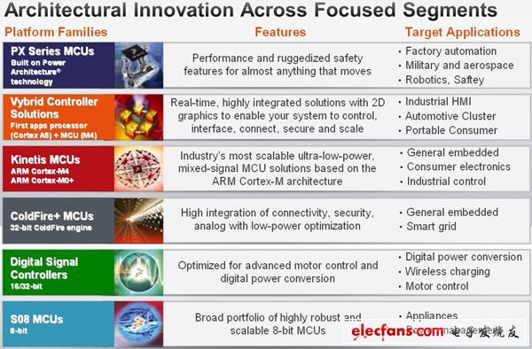 飞思卡尔ARM平台MCU引领嵌入式技术发展新趋势,飞思卡尔ARM平台MCU引领嵌入式技术发展新趋势（电子工程专辑）,第2张