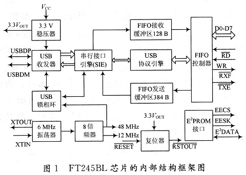 基于μCLinux的USB驱动程序实现,FT245BL芯片的内部系统结构框架图,第2张