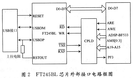 基于μCLinux的USB驱动程序实现,DSP与FT245BL接口框图,第3张