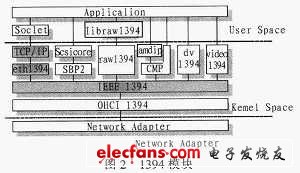 Linux中IEEE1394组网技术的实现,在Linux中IEEE1394的模块组成关系,第3张