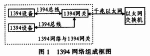 Linux中IEEE1394组网技术的实现,1394网络组成框图,第2张