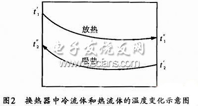 嵌入式系统实现衰减液温度的精密控制,第3张