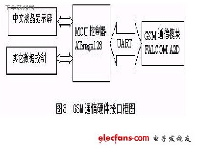 嵌入式GSM短信息接口的软硬件设计,20060326171449774.bmp.jpg,第4张