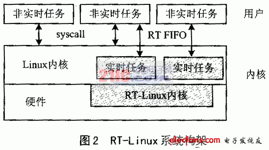 基于RT-Linux防危保障机制的实验模型,第3张