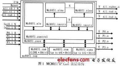 MC8051 IP核基本结构及原理,第2张