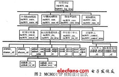 MC8051 IP核基本结构及原理,第4张