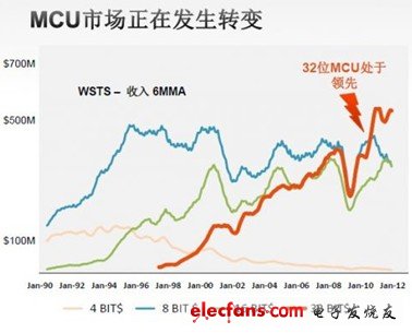 聚焦2012 MCU市场 产品解决方案精华集锦,聚焦2012 MCU市场 产品解决方案精华集锦,第2张