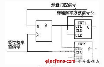 基于FPGA和单片机的多功能计数器设计,第3张