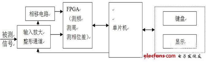 基于FPGA和单片机的多功能计数器设计,第2张