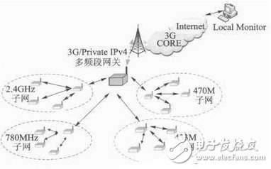 基于Linux内核的无线多频段WSN网关设计,图1 多频段WSN网关系统结构框图,第2张