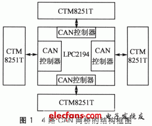 基于LPC2194的4路CAN网桥设计,1.gif,第2张