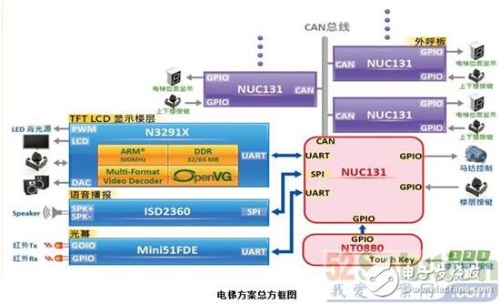 电梯不夹人：基于Nuvoton的智能电梯解决方案,【方案方块图】,第4张