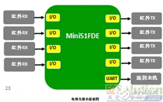 电梯不夹人：基于Nuvoton的智能电梯解决方案,电梯不夹人：基于 Nuvoton的智能电梯解决方案,第2张