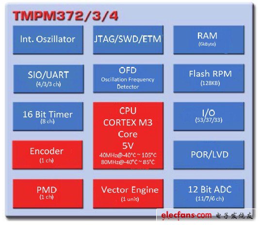 基于TMPM374和IPD的变频冰箱参考方案,第3张