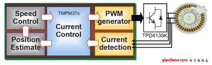 基于TMPM374和IPD的变频冰箱参考方案,图1 冰箱系统结构框图,第2张