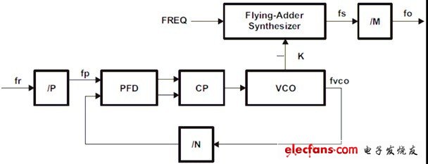 TI新一代高性能SoC最小系统的构建,图1.1 Flying-Adder PLL框图,第3张