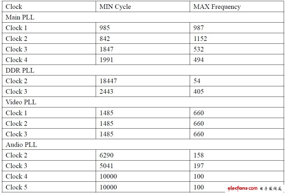 TI新一代高性能SoC最小系统的构建,表2 PLL时钟频率,第8张