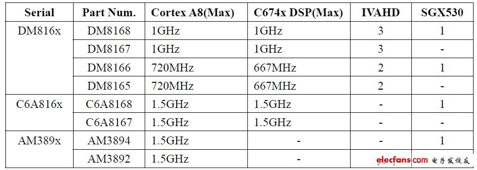 TI新一代高性能SoC最小系统的构建,表1. DM816x, C6A816x, AM389x比较表,第2张