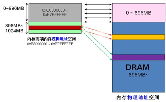 Linux内核地址映射模型与Linux内核高端内存详解,第6张