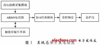 基于ARM9的心电模拟发生系统设计,第2张