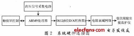 基于ARM9的心电模拟发生系统设计,第3张