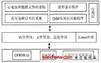 基于ARM9的心电模拟发生系统设计,第5张