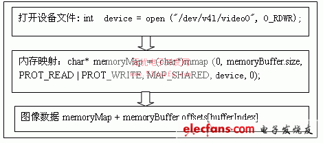 嵌入式系统视频图像捕获研究,第3张
