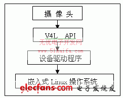 嵌入式系统视频图像捕获研究,第2张