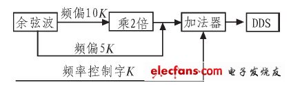 一种新型的正弦信号发生器的设计与实现,CPLD数字调频电路图,第6张