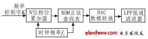 一种新型的正弦信号发生器的设计与实现, 基于DDS的正弦信号发生器的原理图,第2张