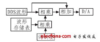 一种新型的正弦信号发生器的设计与实现, 幅度调制原理图,第4张