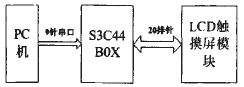 基于ARM的LCD触摸屏系统设计策略,第2张