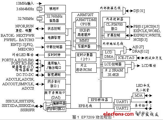 基于ARM核的音频解码器单芯片系统,第2张