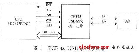 USB在PCR仪器嵌入式系统中的应用,第2张