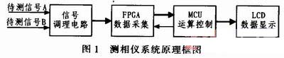 FPGA与单片机实现低频数字式相位测量仪,第2张